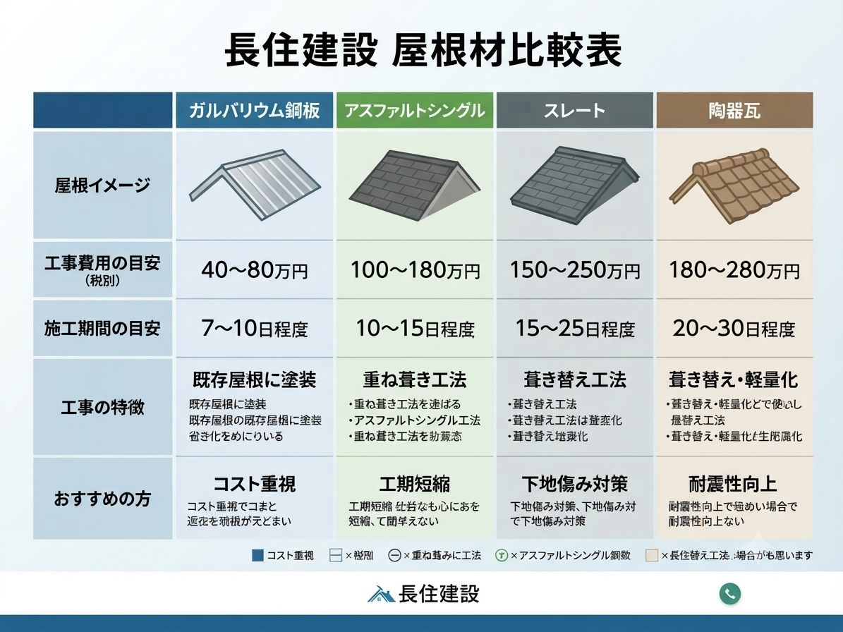 徹底比較！コストと施工期間