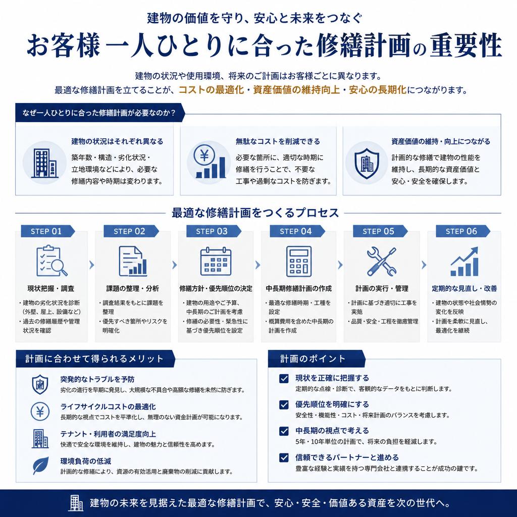 安心の修繕計画